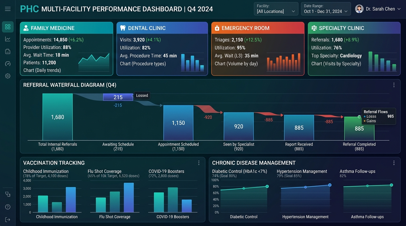 Primary Healthcare KPI Performance Dashboard Interface